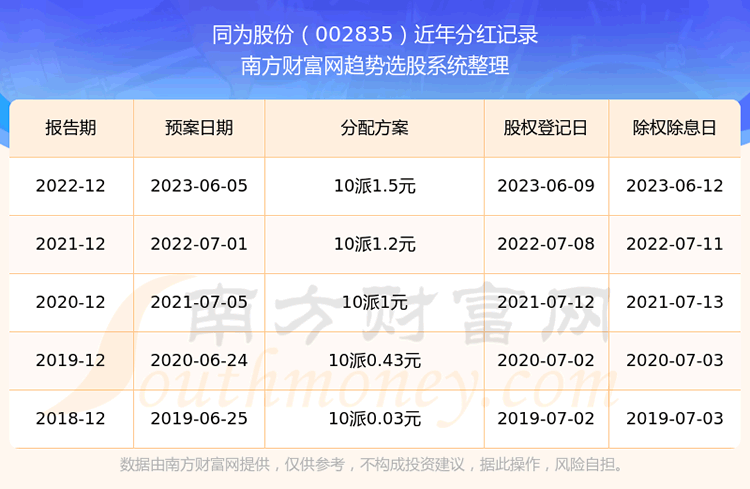 《同为股份股票分红怎样002835所属行业股票分红排行榜》