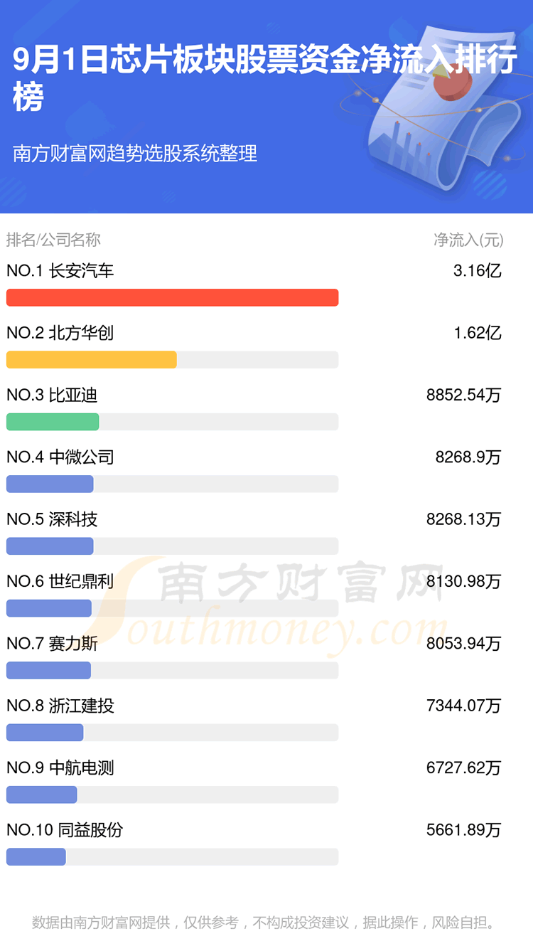 《芯片板块股票资金流向一览9月1日》