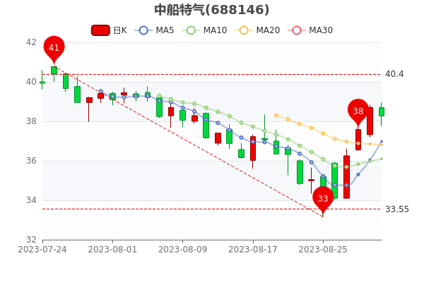 ���д�����9��1�ճɽ�����1.36��