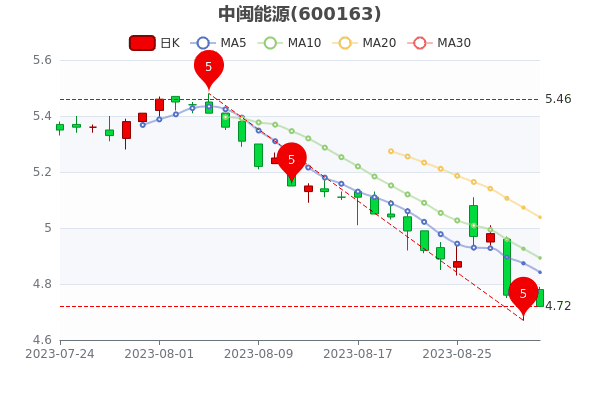 Դ91յ0.42%