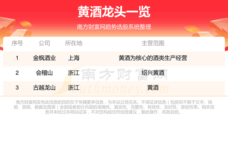 《黄酒行业3只优质龙头股9/4》