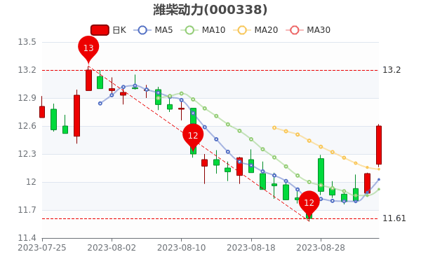 ��Ϋ����9��4����4.22%��