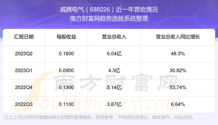 《威腾电气股票怎么样》