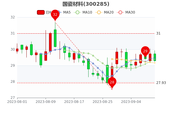 ��9��11�չ��ɲ��ϱ�29.3Ԫ��