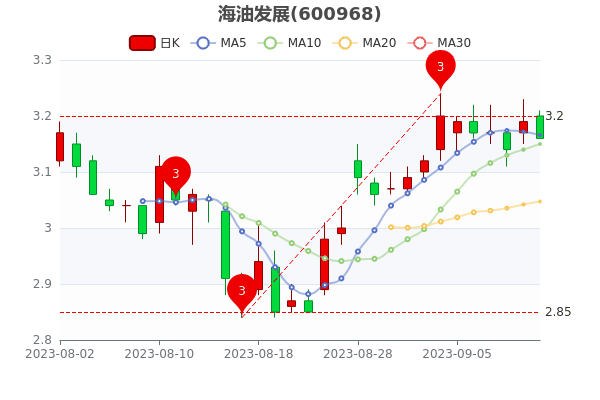 ��9��12�պ��ͷ�չ��ֵ321.22�ڡ�