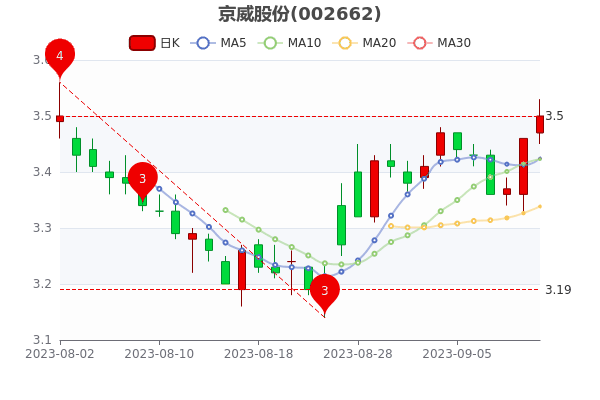 ��9��12�վ����ɷݳ��󵥾�����18.4��