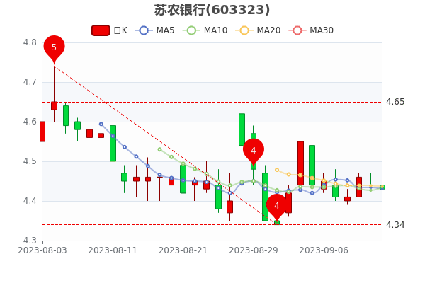 ��9��13����ũ���йɼ��Ƕ��١�