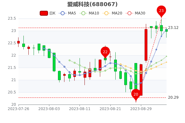 �������Ƽ�9��5��ɢ��������99.43��