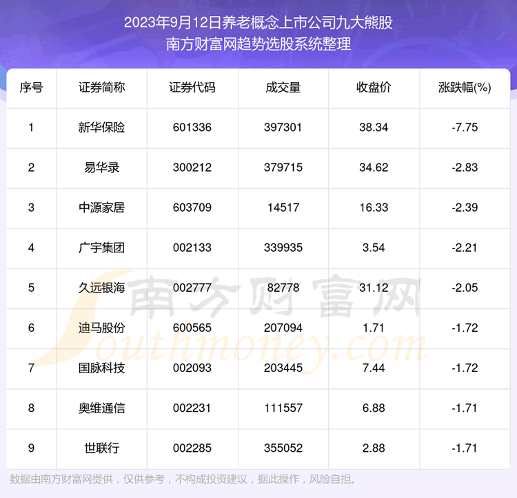 《板块复盘|养老概念上市公司九大熊股》 《板块复盘|养老概念上市公司九大熊股》
