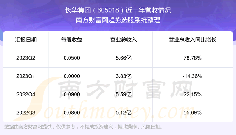 《长华集团605018现在怎么样》