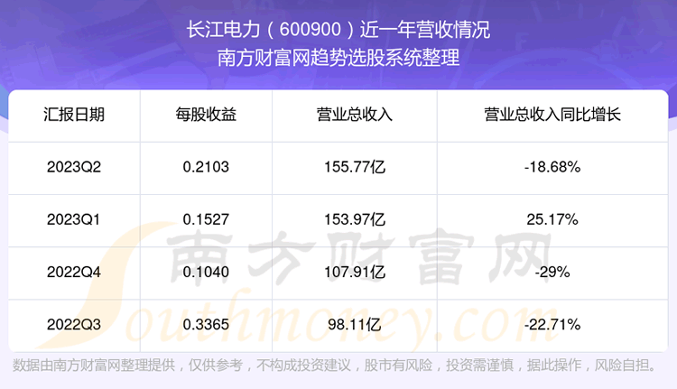 《长江电力现在股票走势怎么样600900营收情况》