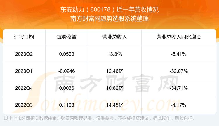 《东安动力600178股票走势怎么样600178板块排名好不好》
