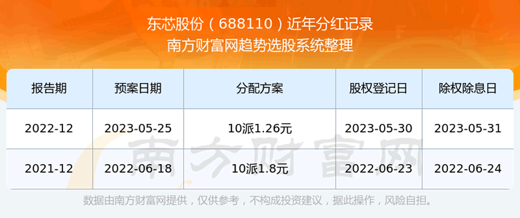 ����о�ɷ�688110��ʷ�ֺ����������ҵ��Ʊ�ֺ�������