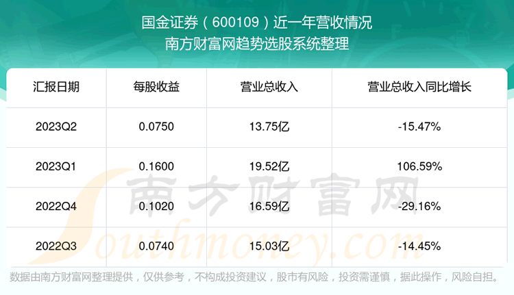 ������֤ȯ600109��Ʊ��ô����