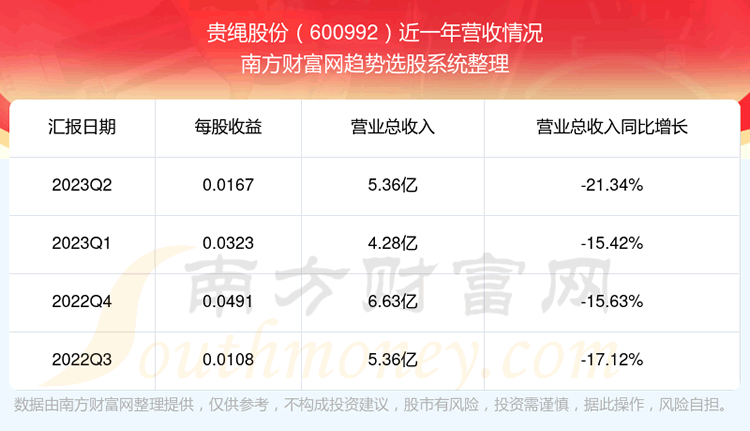 �������ɷ�600992��Ʊ��ô����