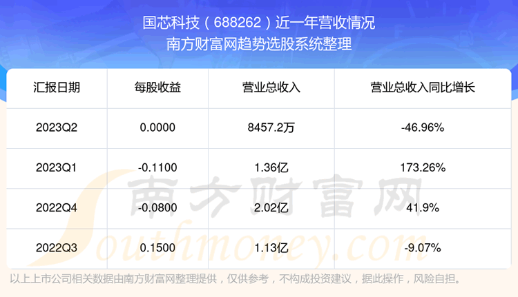 ����о�Ƽ�688262���ڹ�Ʊ������ô��688262Ӫ�������