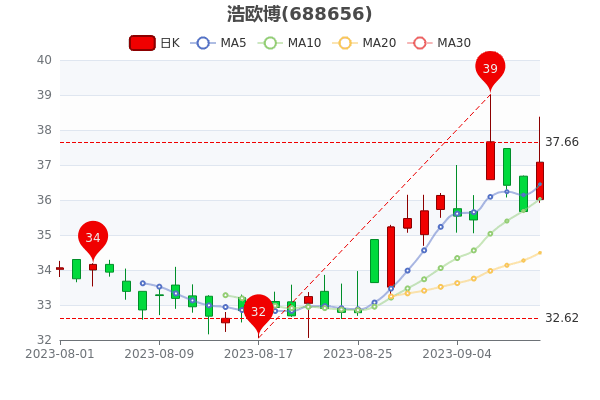 《浩欧博9月11日涨0.98%》 《浩欧博9月11日涨0.98%》