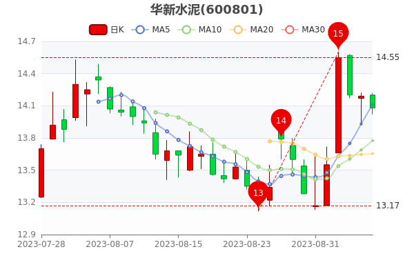 ������ˮ��9��7�����̵�1.06%��