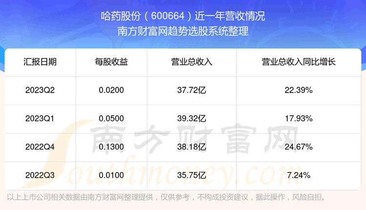 《哈药股份600664这支股票怎样》