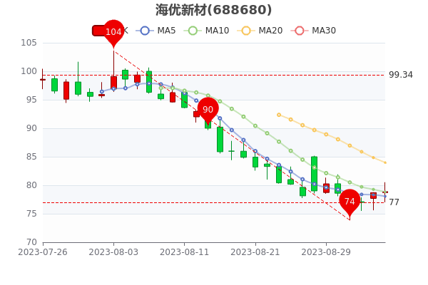 《海优新材9月5日股票市盈率131.47》