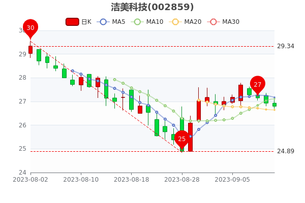 �������Ƽ�9��12���е�������277.96��