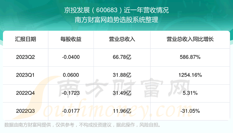 《京投发展600683现在股票走势怎么样600683营收情况》