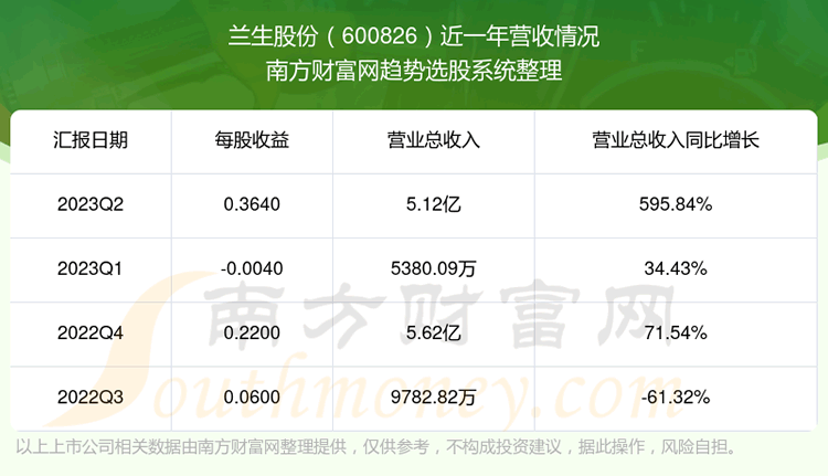 《兰生股份600826股票走势怎么样板块排名好不好》