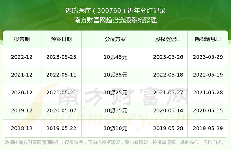 《迈瑞医疗历年分红多少》