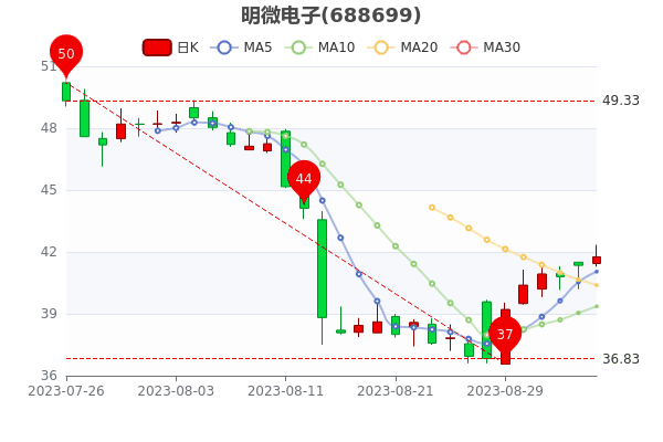 《明微电子9月5日报41.76元》