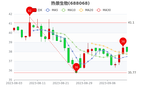 ���Ⱦ�����9��13�����̱�38.05Ԫ��