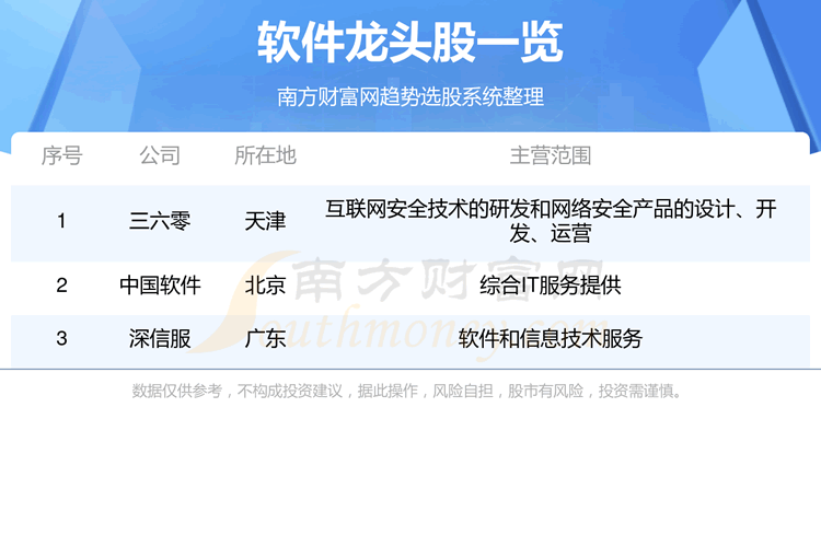 《软件行业3大龙头股名单9/12》