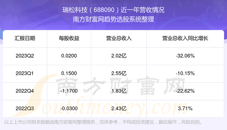 《瑞松科技688090当前股票状况怎么样》