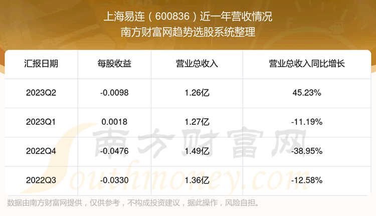 《上海易连600836股票走势怎样》
