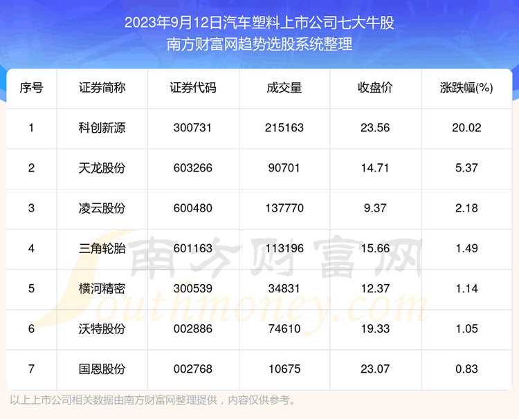 《【数据复盘】汽车塑料上市公司七大牛股一览》