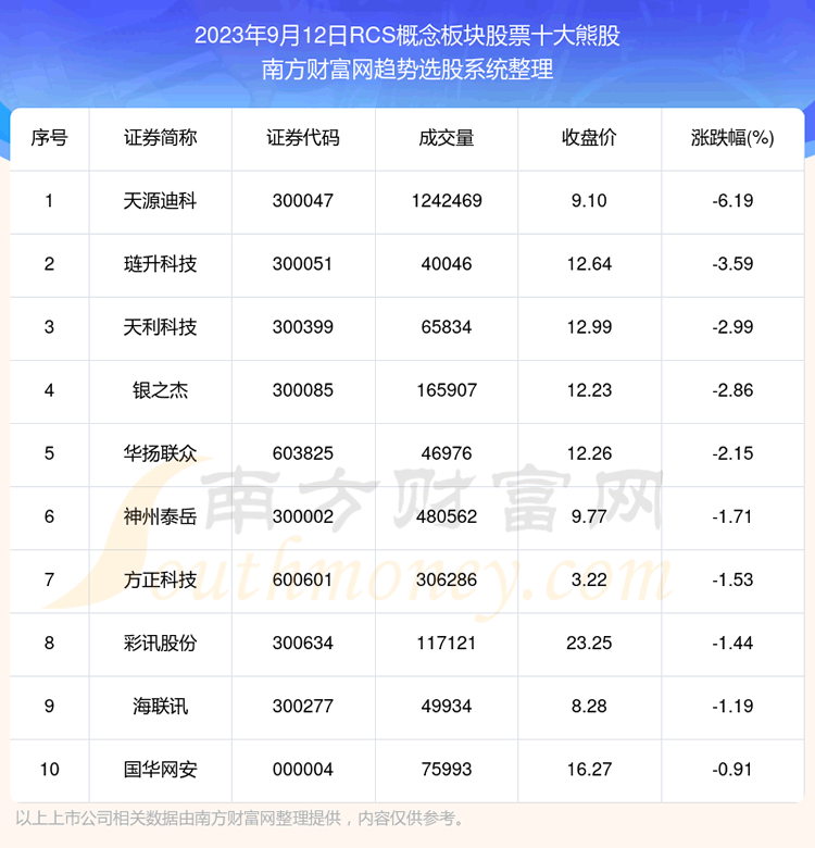 《数据解盘|RCS概念板块股票十大熊股一览》
