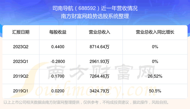 《司南导航688592股票营收怎么样》