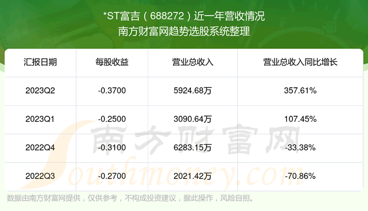 《*ST富吉688272股票走势怎么样》