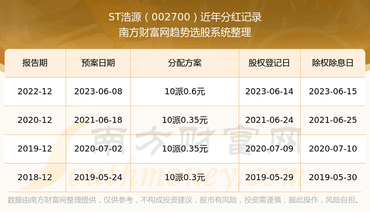 《ST浩源股票每年分红多不多》