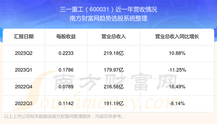 《三一重工600031股票营收怎么样》