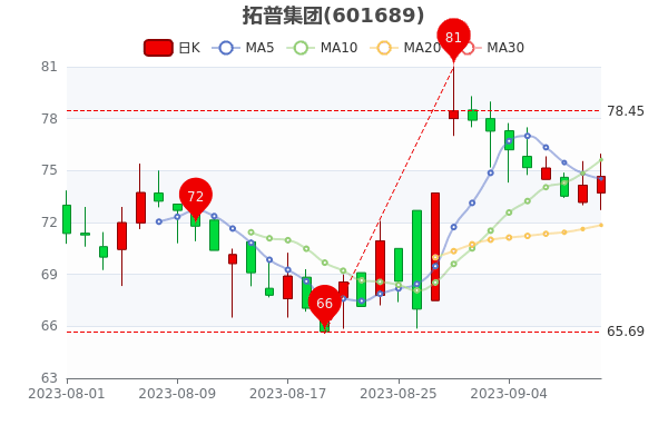 《拓普集团9月11日报74.66元》