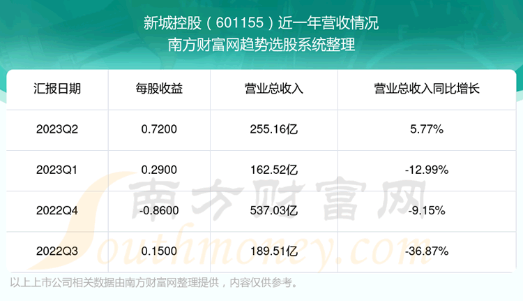 《新城控股股票怎么样》