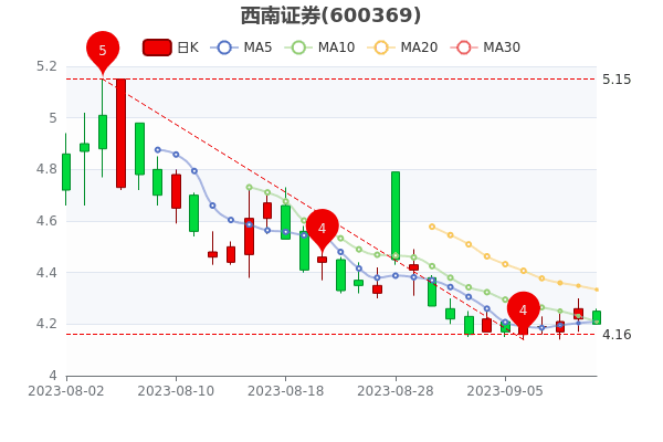 《西南证券9月11日收盘报4.25元》