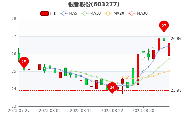 《银都股份9月6日散户净流入23.19万》