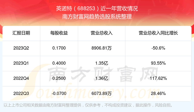 ��Ӣŵ��688253��ǰ��Ʊ������ô����