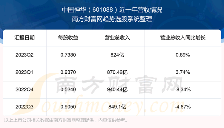 《中国神华601088目前股票行情怎么样》
