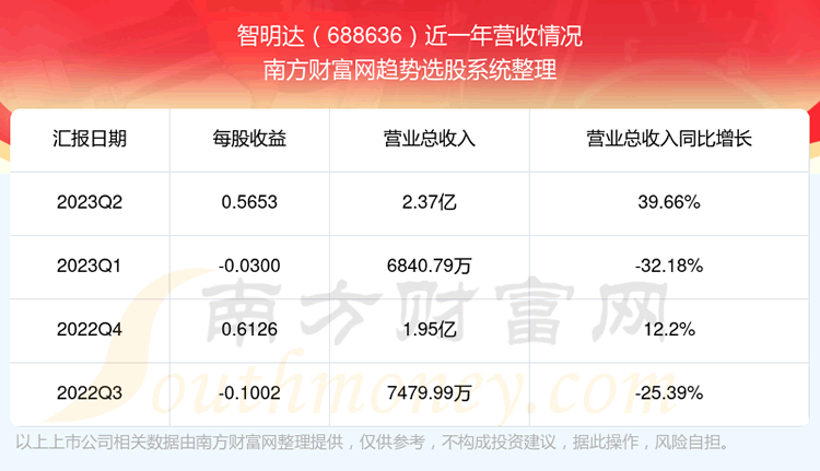 《智明达688636当前状况怎么样》