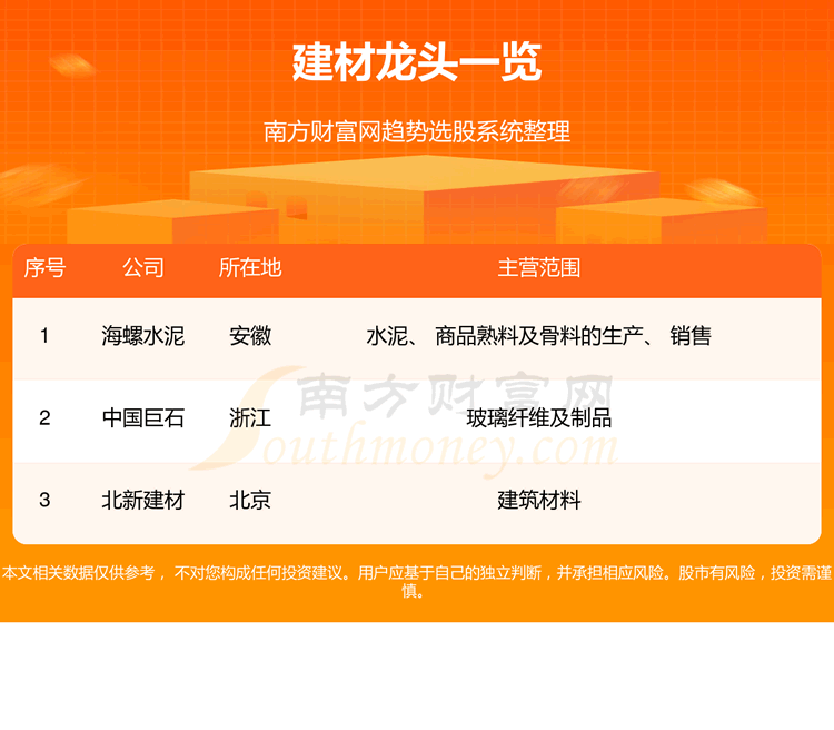 《2023建材龙头股名单一览9/14》