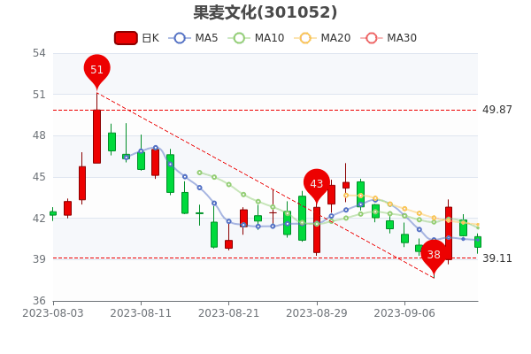 《9月13日果麦文化股票市盈率70.45》