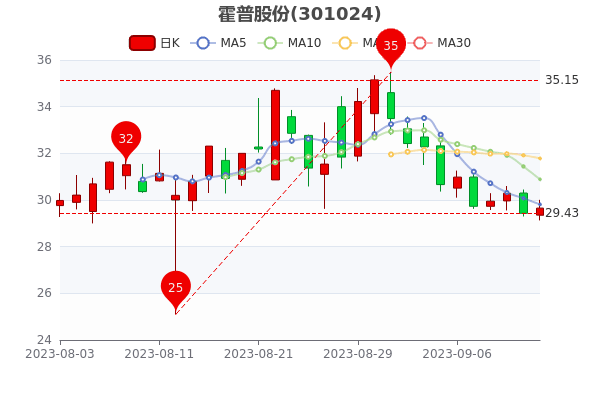 ��9��13�ջ��չɷ��е�������140.4��