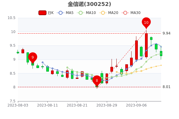 《9月13日金信诺报9.13元》